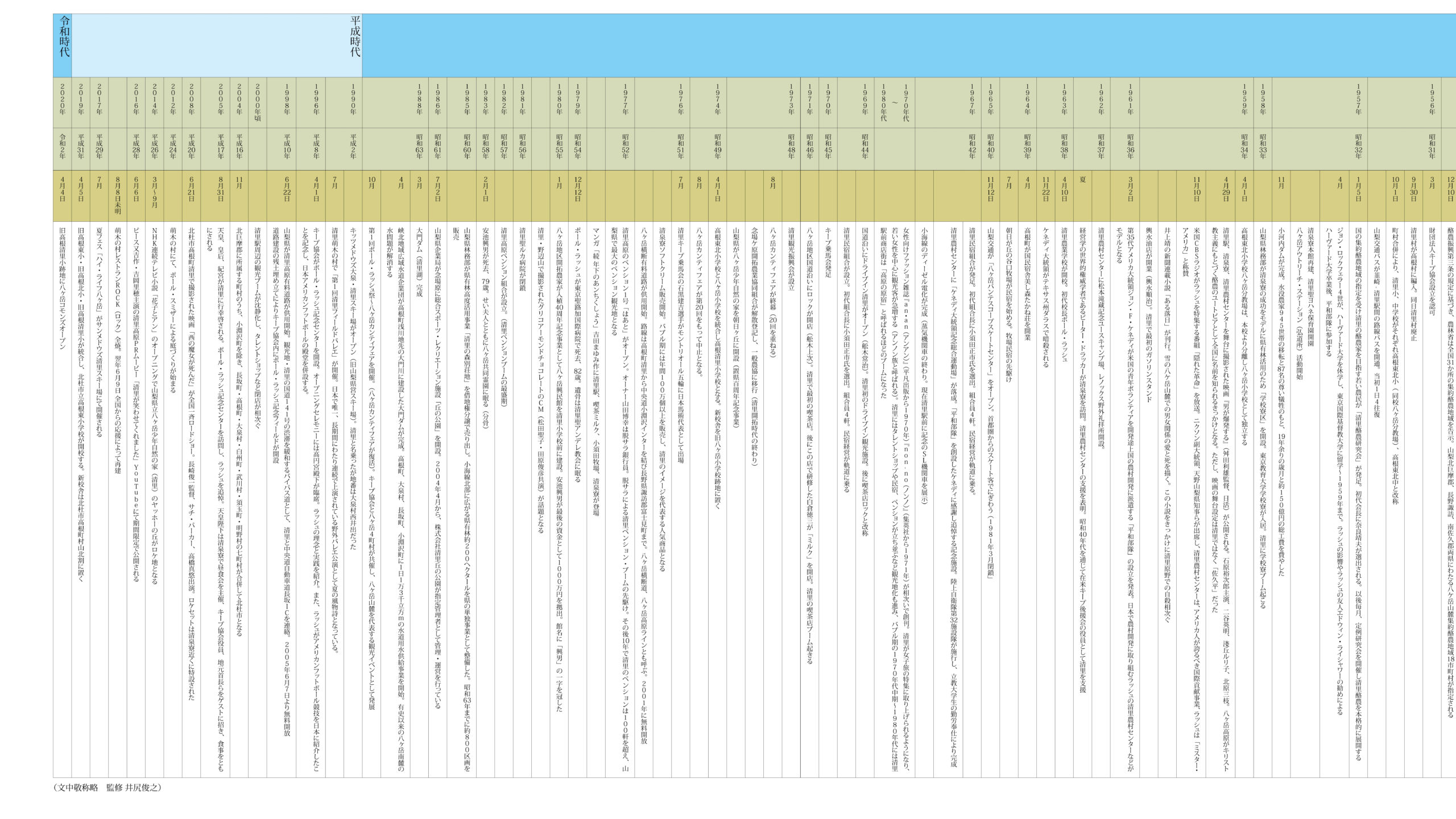 清里タイムライン 八ヶ岳清里資料館 八ヶ岳清里アーカイブ